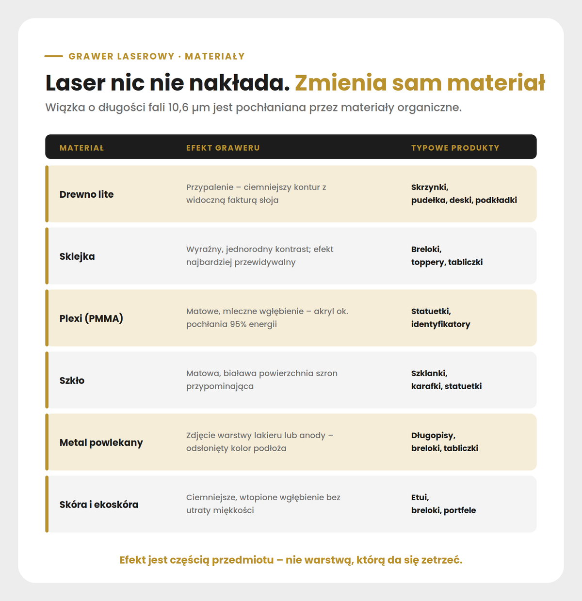 Materiał, efekt graweru i typowe zastosowania