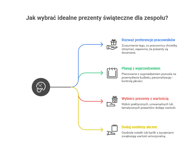 jak wybrać prezenty świąteczne dla pracowników