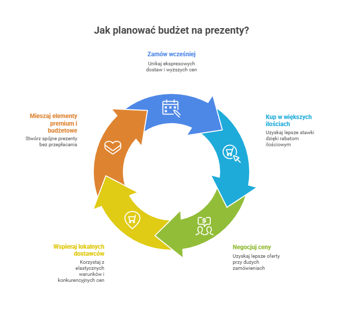 jak planować budżet na prezenty