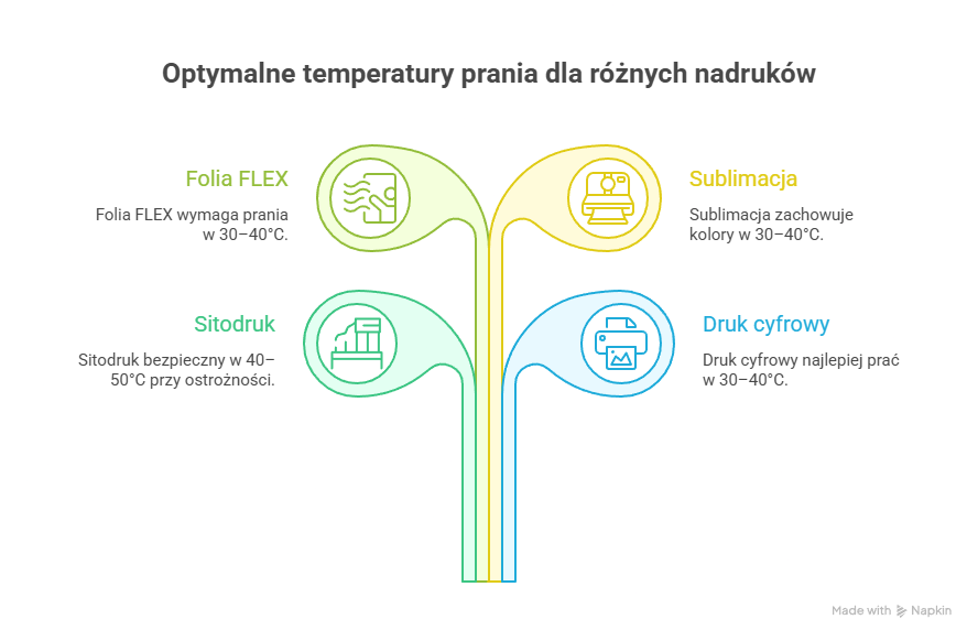 w jakiej temperaturze prać odzież z nadrukiem