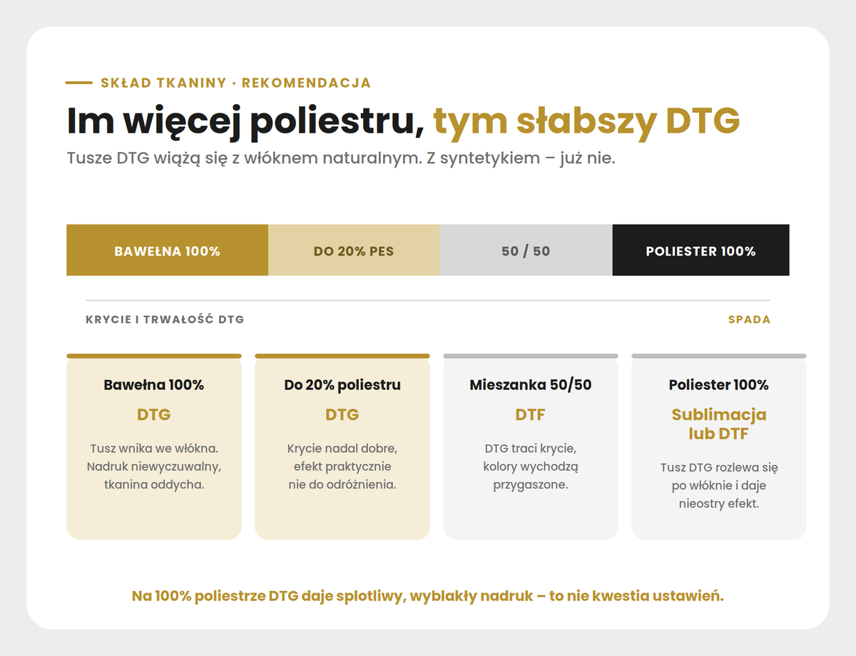 Skład tkaniny a rekomendowana technologia druku