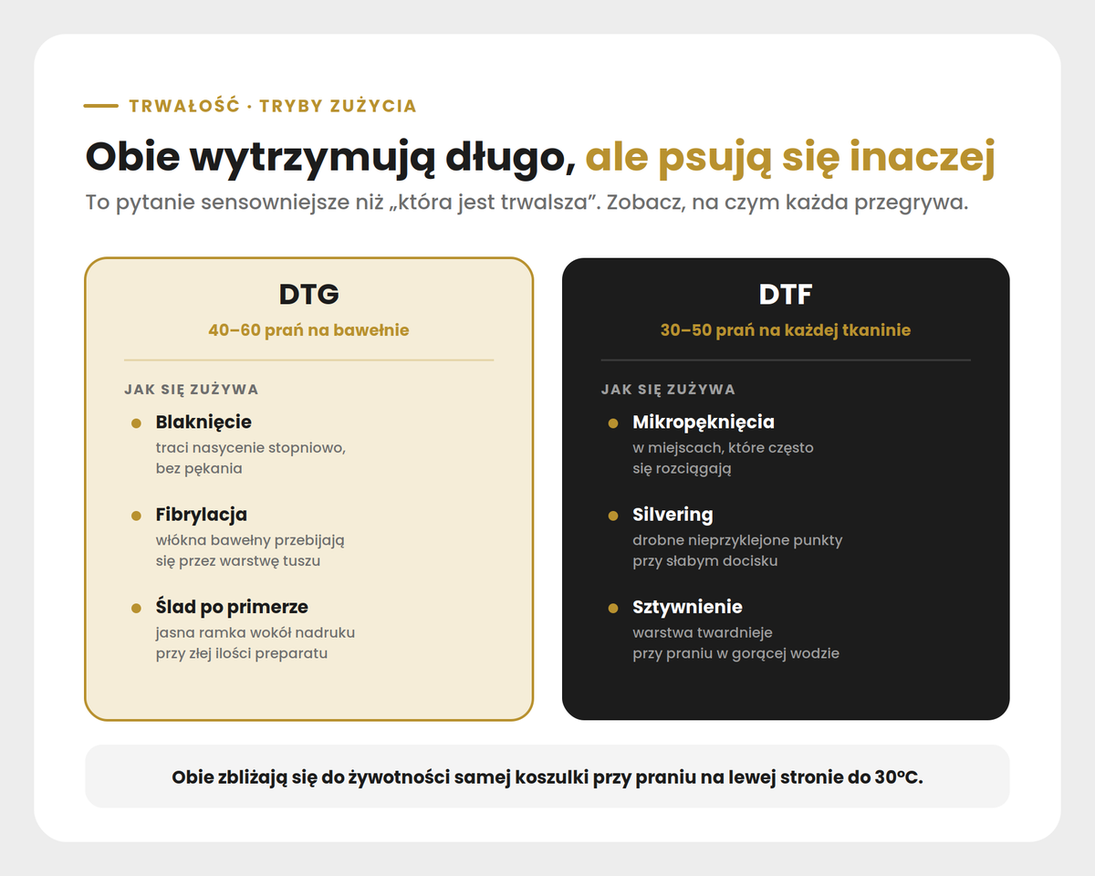 Tryby zużycia DTG i DTF