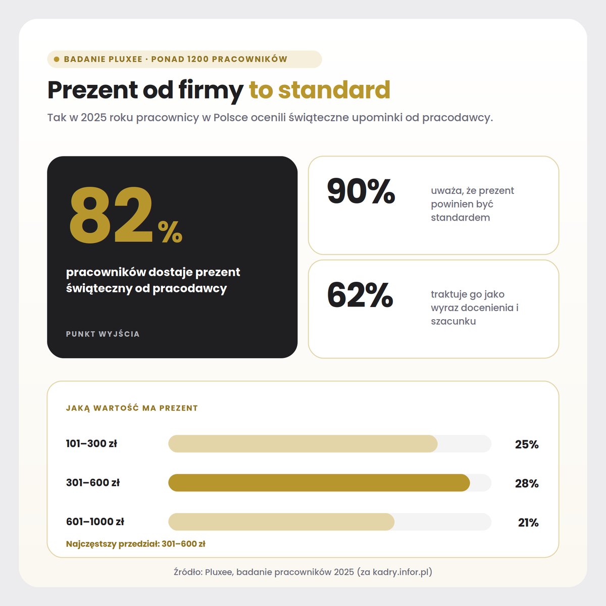 Prezenty od firmy - badanie