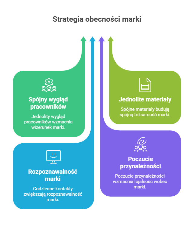 zalety posiadania spójnej strategii marketingowej